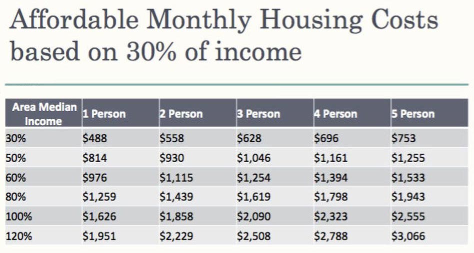 AffordableMonthlyHousingCoststBasedOn30pctOfIncome20190514 948x507