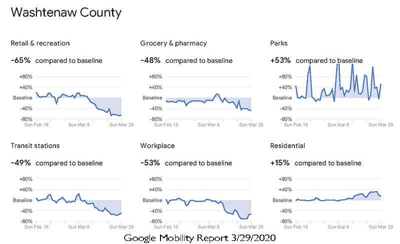 2020 03 29 US Michigan Washtenaw Google Mobility Report 800x489 33pct