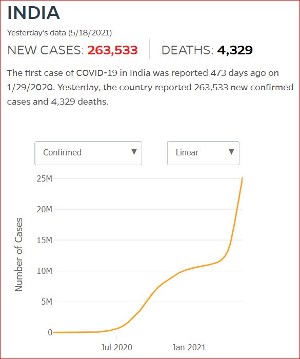 2021 05 17 Covid19 CasesAndDeaths India
