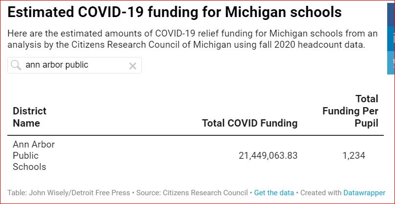 EstimatedCovidFunding4AnnArborPublicSchools