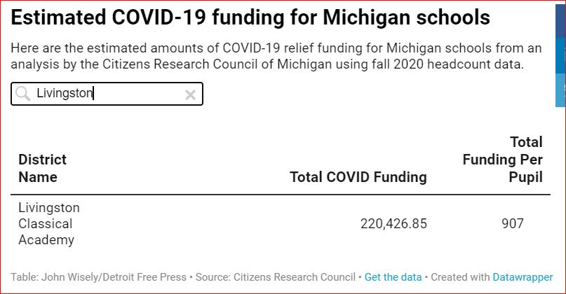 EstimatedCovidFunding4LivingstonClassicalAcademy