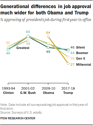 FactTank Generational differenceInJobApprovalFirst yearInOffice 2018 03 01Graph1