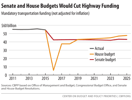 HouseAndSenateBudgetHighwayFundingCuts